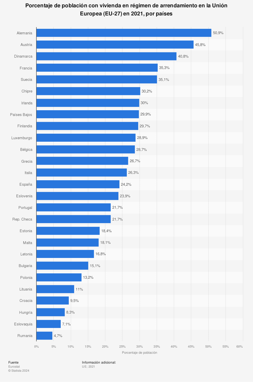 Estadística: Porcentaje de población con vivienda en régimen de arrendamiento en la Unión Europea (EU-27) en 2019, por países | Statista