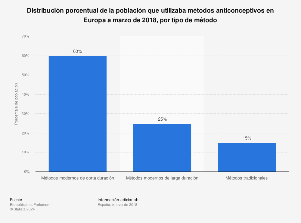 Estadística: Distribución porcentual de la población que utilizaba métodos anticonceptivos en Europa a marzo de 2018, por tipo de método | Statista