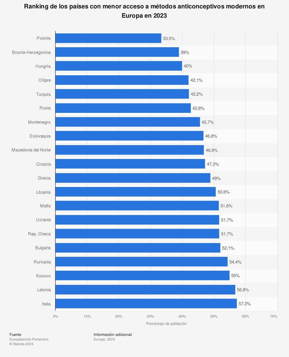Estadística: Ranking de los países con menor acceso a métodos anticonceptivos modernos en Europa en 2022 | Statista
