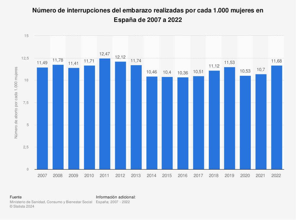Estadística: Número de interrupciones del embarazo realizadas por cada 1.000 mujeres en España de 2007 a 2018 | Statista