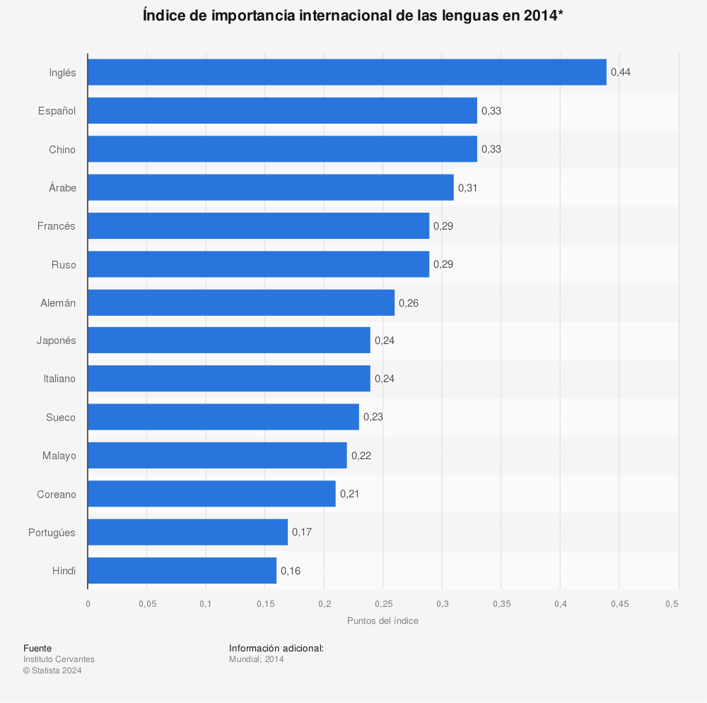 Estadística: Índice de importancia internacional de las lenguas en 2014* | Statista