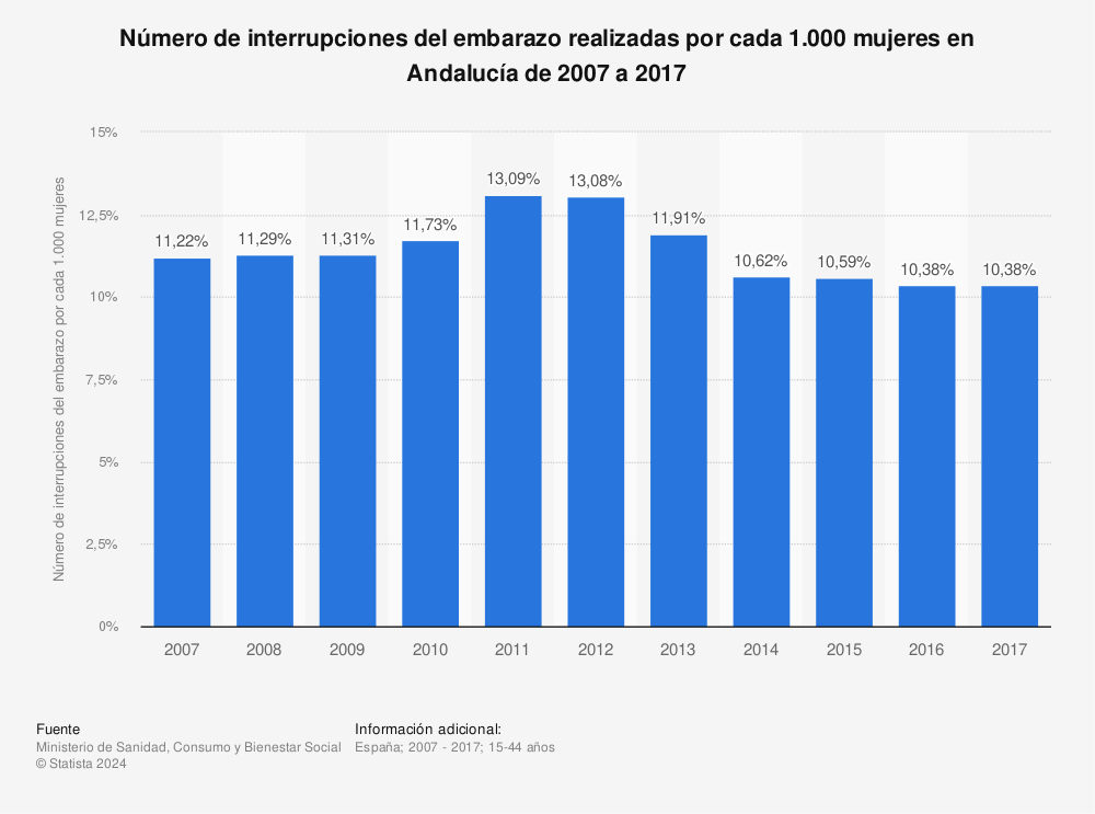 Estadística: Número de interrupciones del embarazo realizadas por cada 1.000 mujeres en Andalucía de 2007 a 2017 | Statista