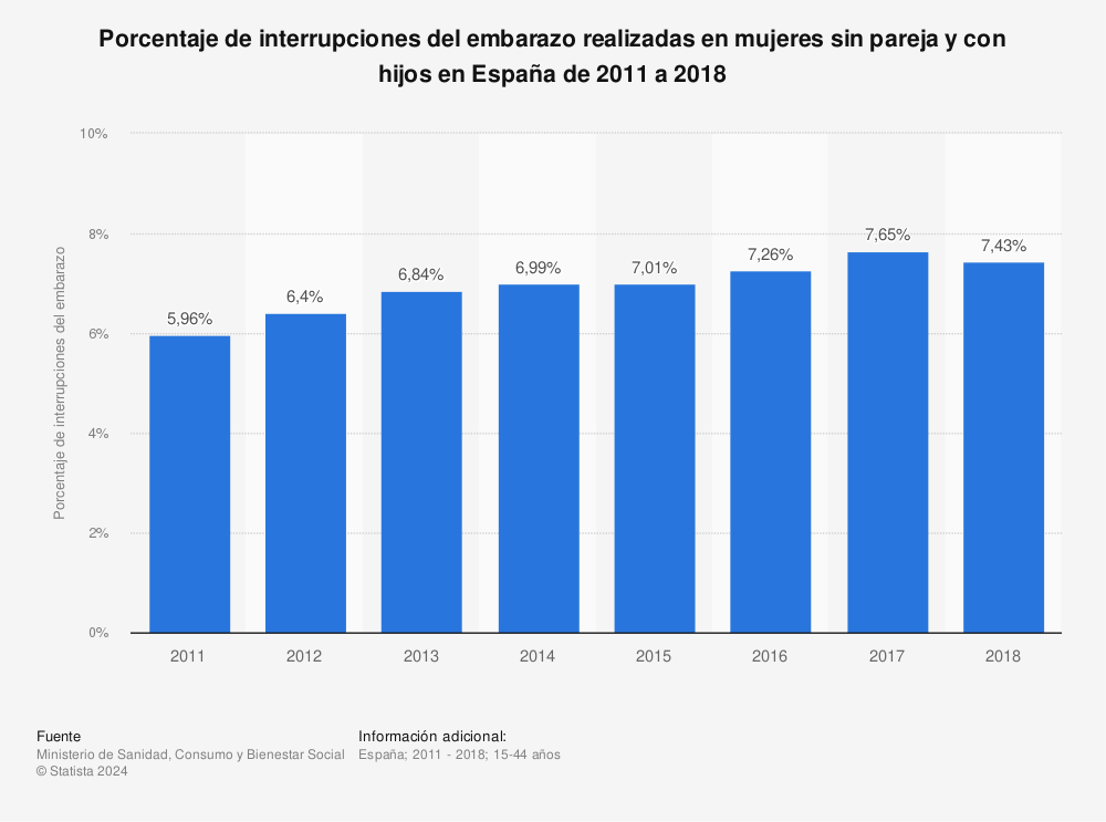 Estadística: Porcentaje de interrupciones del embarazo realizadas en mujeres sin pareja y con hijos en España de 2011 a 2018 | Statista