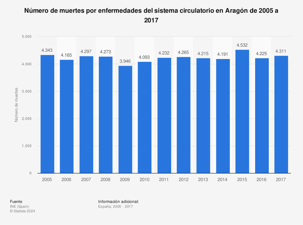 Estadística: Número de muertes por enfermedades del sistema circulatorio en Aragón de 2005 a 2017 | Statista