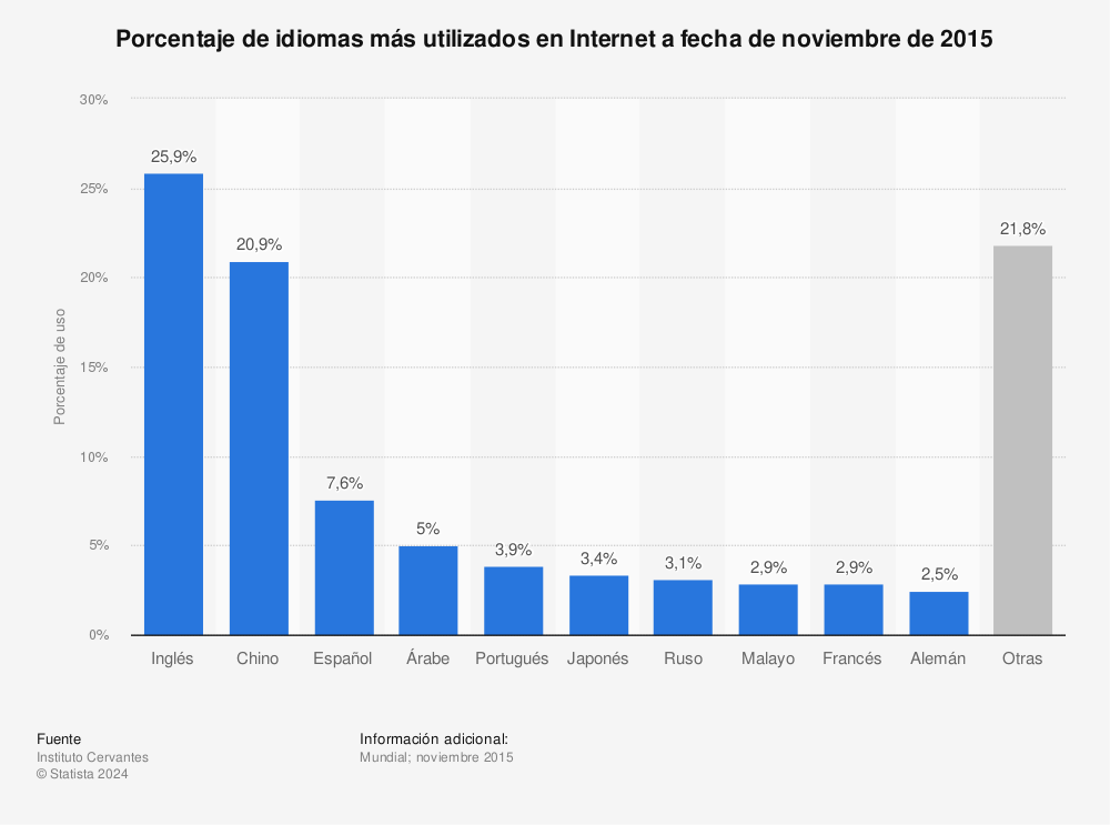 Estadística: Porcentaje de idiomas más utilizados en Internet a fecha de noviembre de 2015 | Statista
