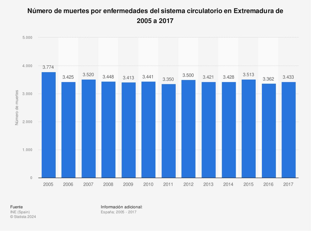 Estadística: Número de muertes por enfermedades del sistema circulatorio en Extremadura de 2005 a 2017 | Statista