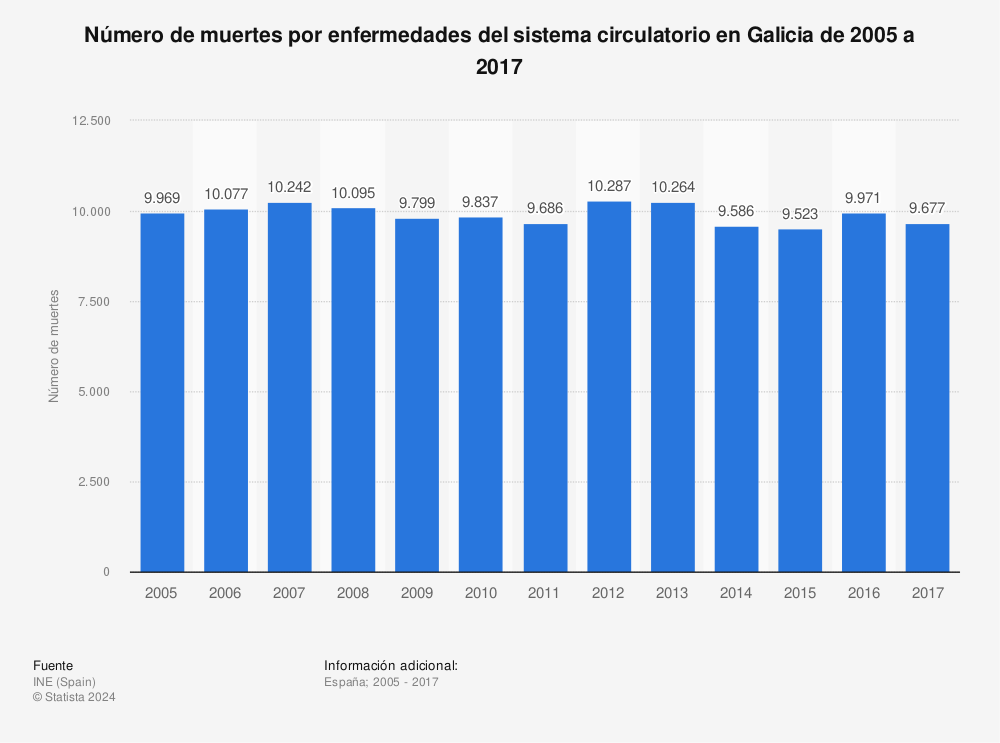 Estadística: Número de muertes por enfermedades del sistema circulatorio en Galicia de 2005 a 2017 | Statista
