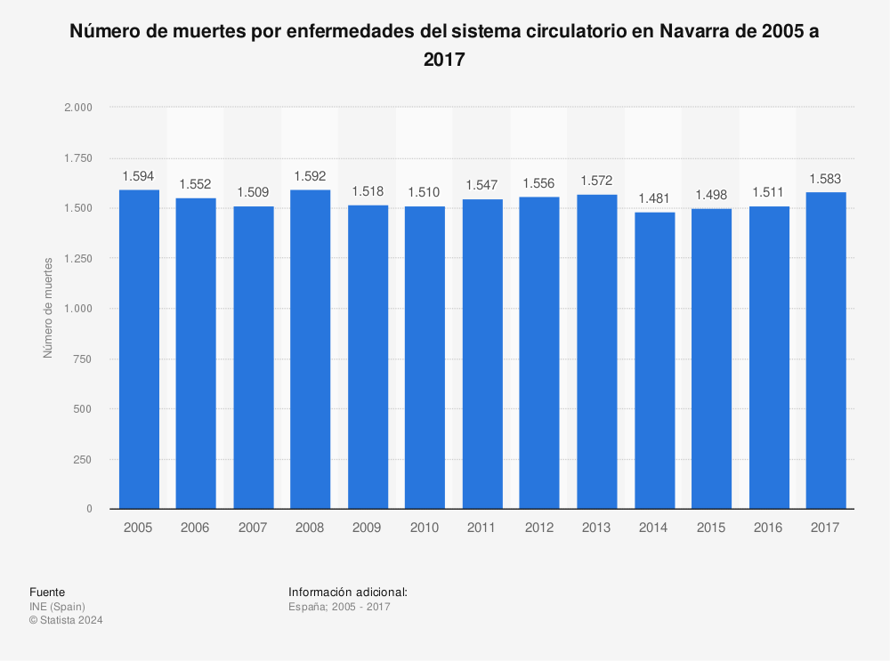 Estadística: Número de muertes por enfermedades del sistema circulatorio en Navarra de 2005 a 2017 | Statista