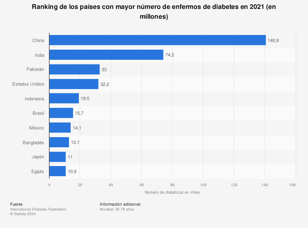 Estadística: Ranking de los países con mayor número de enfermos de diabetes en 2021 (en millones) | Statista
