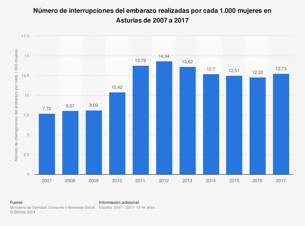 Estadística: Número de interrupciones del embarazo realizadas por cada 1.000 mujeres en Asturias de 2005 a 2017 | Statista
