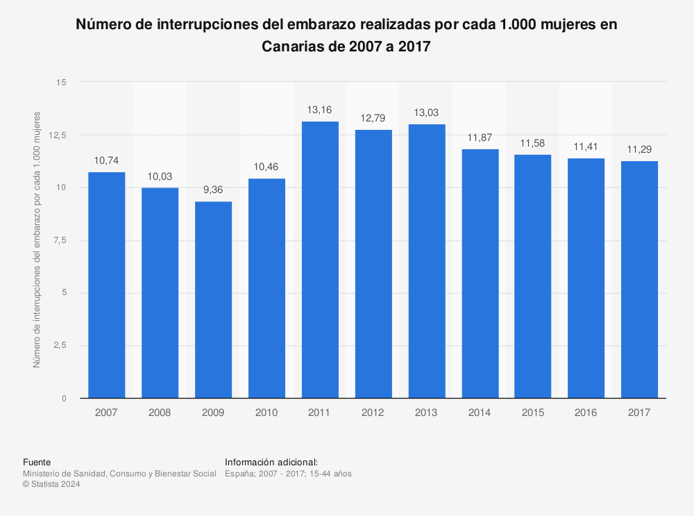 Estadística: Número de interrupciones del embarazo realizadas por cada 1.000 mujeres en Canarias de 2007 a 2017 | Statista