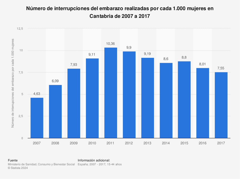 Estadística: Número de interrupciones del embarazo realizadas por cada 1.000 mujeres en Cantabria de 2005 a 2017 | Statista