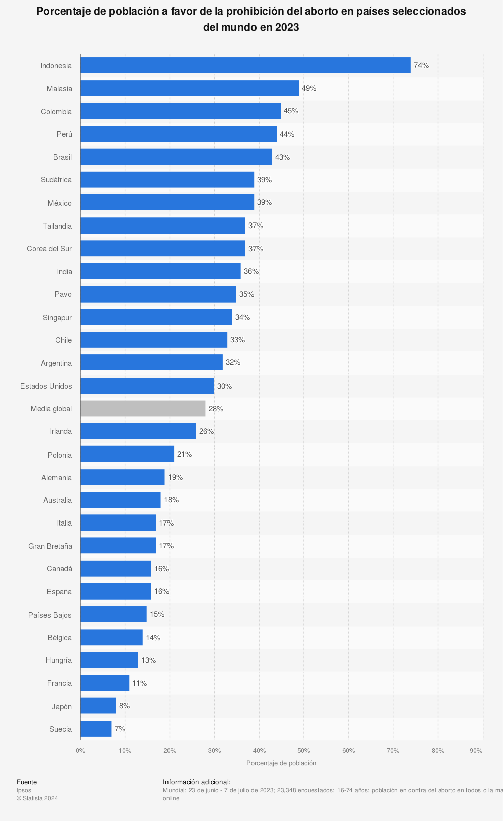 Estadística: Porcentaje de población a favor de la prohibición del aborto en 2020, por países | Statista