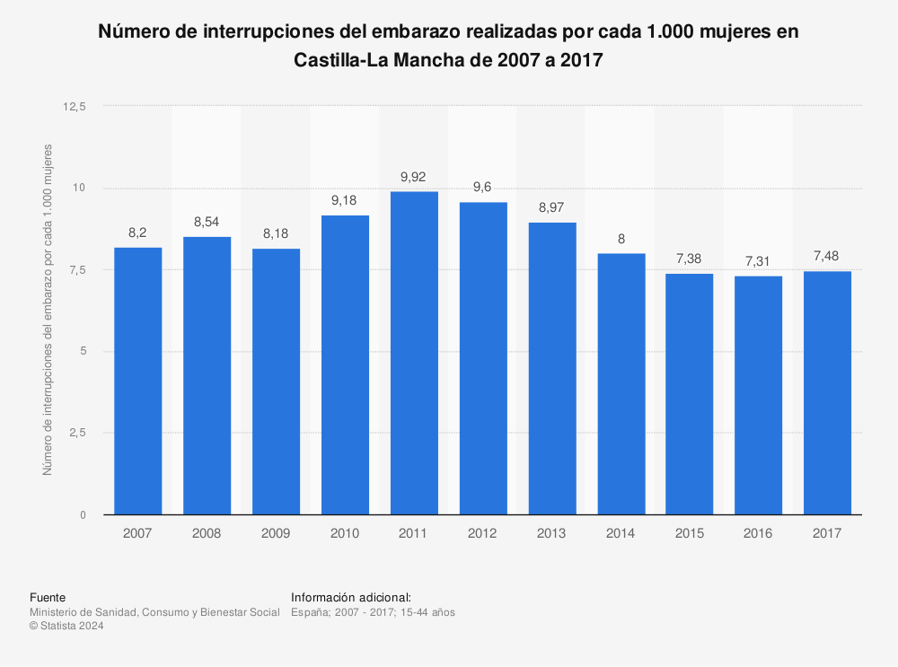 Estadística: Número de interrupciones del embarazo realizadas por cada 1.000 mujeres en Castilla-La Mancha de 2005 a 2017 | Statista
