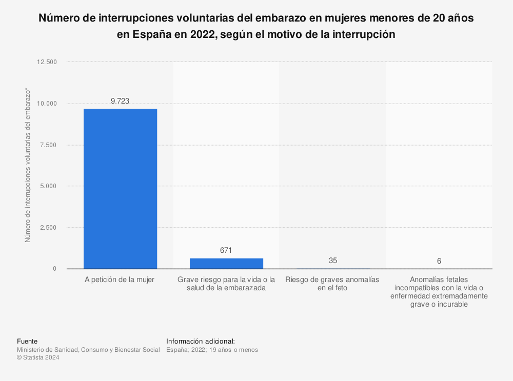 Estadística: Número de interrupciones voluntarias del embarazo en mujeres menores de 20 años en España en 2022, según el motivo de la interrupción | Statista