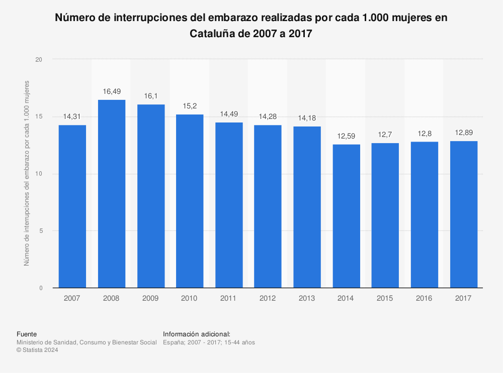 Estadística: Número de interrupciones del embarazo realizadas por cada 1.000 mujeres en Cataluña de 2005 a 2017 | Statista