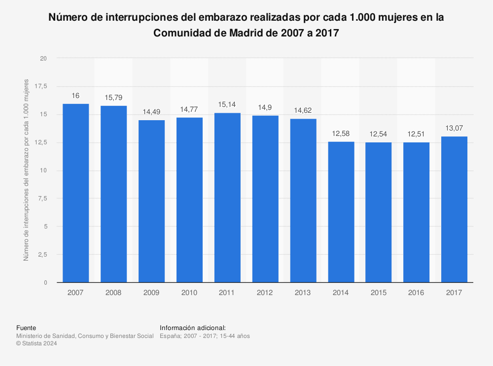 Estadística: Número de interrupciones del embarazo realizadas por cada 1.000 mujeres en la Comunidad de Madrid de 2005 a 2017 | Statista