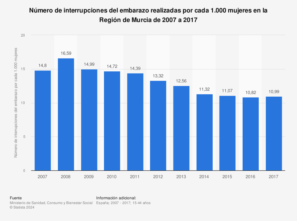 Estadística: Número de interrupciones del embarazo realizadas por cada 1.000 mujeres en la Región de Murcia de 2005 a 2017 | Statista