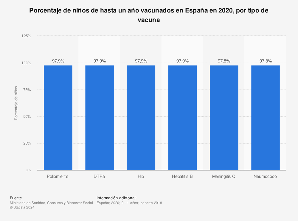 Estadística: Porcentaje de niños de hasta un año vacunados en España en 2019, por tipo de vacuna | Statista