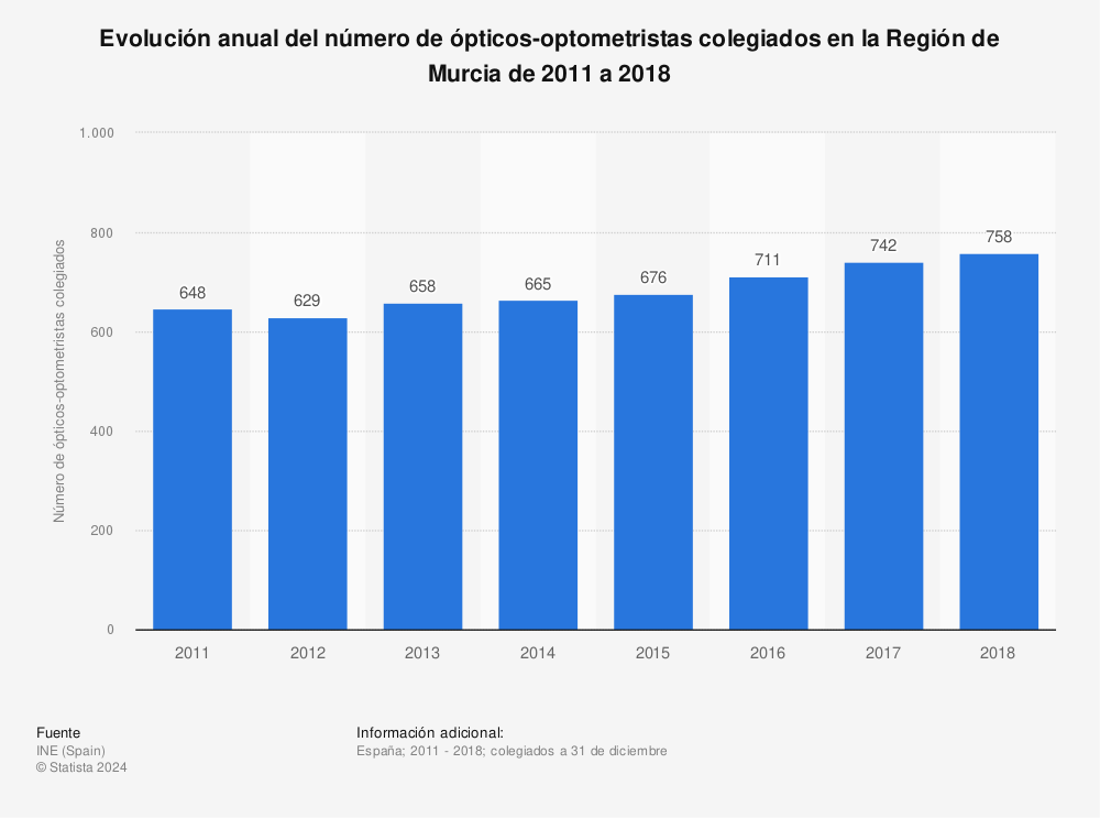 Estadística: Evolución anual del número de ópticos-optometristas colegiados en la Región de Murcia de 2011 a 2018 | Statista
