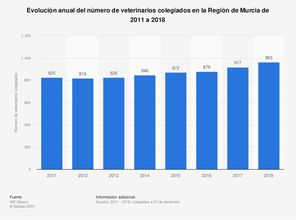 Estadística: Evolución anual del número de veterinarios colegiados en la Región de Murcia de 2011 a 2018 | Statista