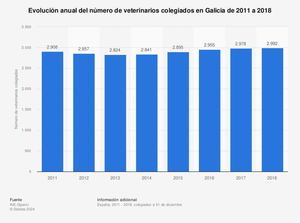 Estadística: Evolución anual del número de veterinarios colegiados en Galicia de 2011 a 2018 | Statista