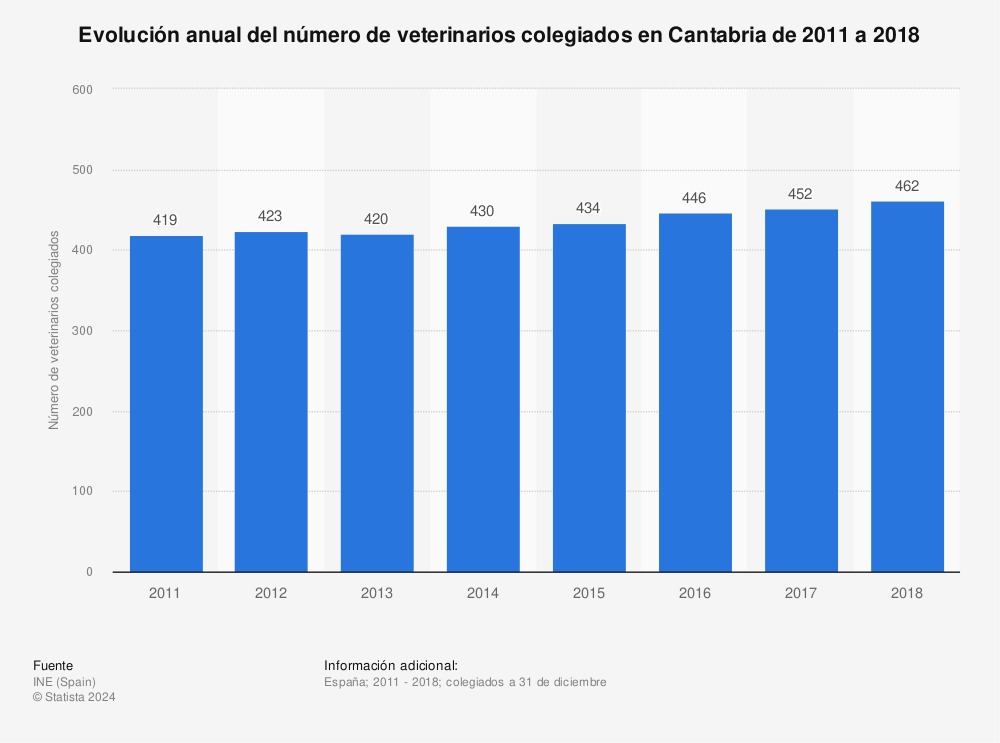 Estadística: Evolución anual del número de veterinarios colegiados en Cantabria de 2011 a 2018 | Statista