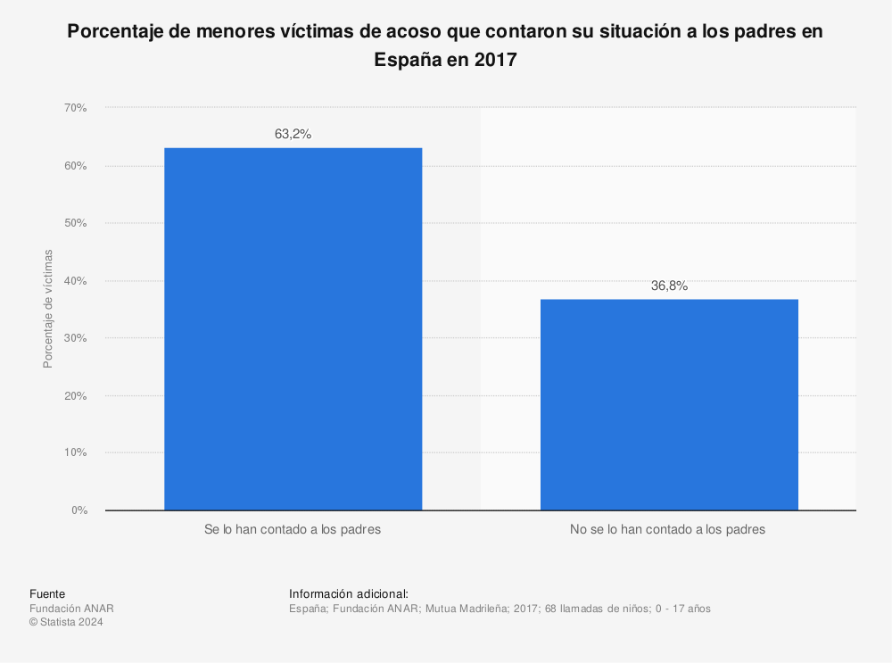 Estadística: Porcentaje de menores víctimas de acoso que contaron su situación a los padres en España en 2017 | Statista