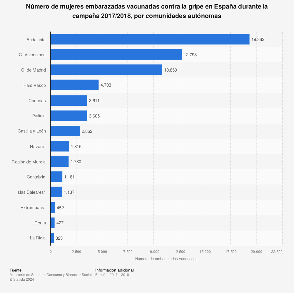 Estadística: Número de mujeres embarazadas vacunadas contra la gripe en España durante la campaña 2017/2018, por comunidades autónomas | Statista