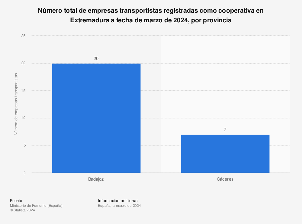 Estadística: Número total de empresas transportistas registradas como cooperativa en Extremadura a fecha de julio de 2022, por provincia | Statista