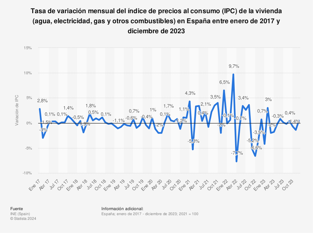 Estadística: Tasa de variación mensual del índice de precios al consumo (IPC) de la vivienda (agua, electricidad, gas y otros combustibles) en España entre octubre de 2016 y diciembre de 2021 | Statista