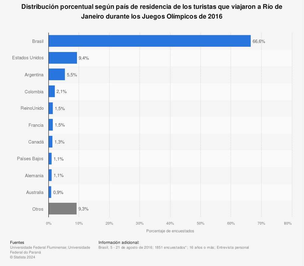 Estadística: Distribución porcentual según país de residencia de los turistas que viajaron a Río de Janeiro durante los Juegos Olímpicos de 2016 | Statista
