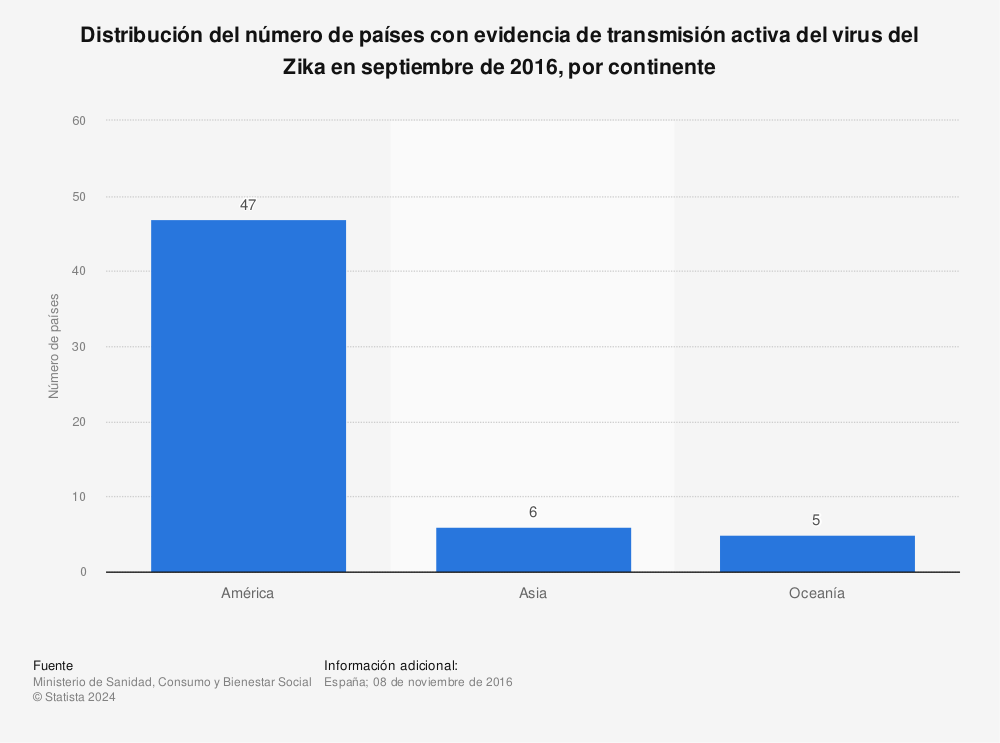 Estadística: Distribución del número de países con evidencia de transmisión activa del virus del Zika en septiembre de 2016, por continente | Statista
