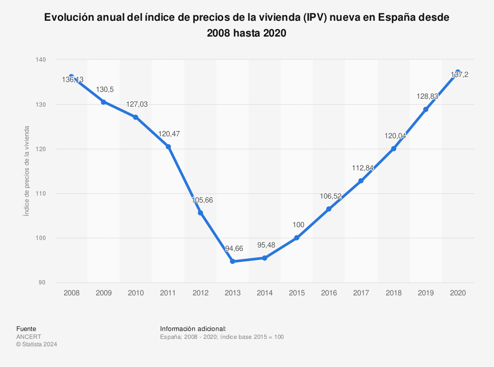 Estadística: Evolución anual del índice de precios de la vivienda (IPV) nueva en España desde 2008 hasta 2020 | Statista