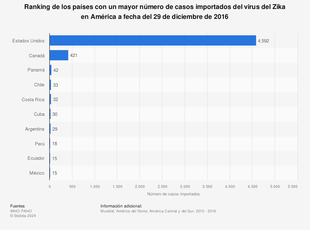 Estadística: Ranking de los países con un mayor número de casos importados del virus del Zika en América a fecha del 29 de diciembre de 2016 | Statista