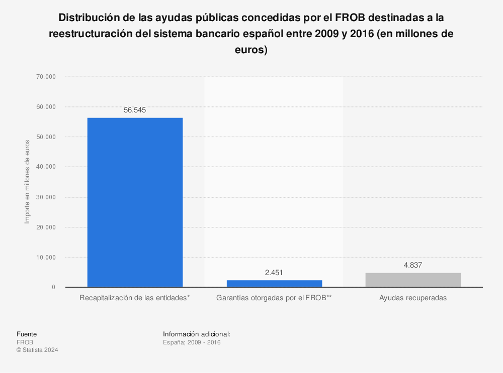 Estadística: Distribución de las ayudas públicas concedidas por el FROB destinadas a la reestructuración del sistema bancario español entre 2009 y 2016 (en millones de euros) | Statista