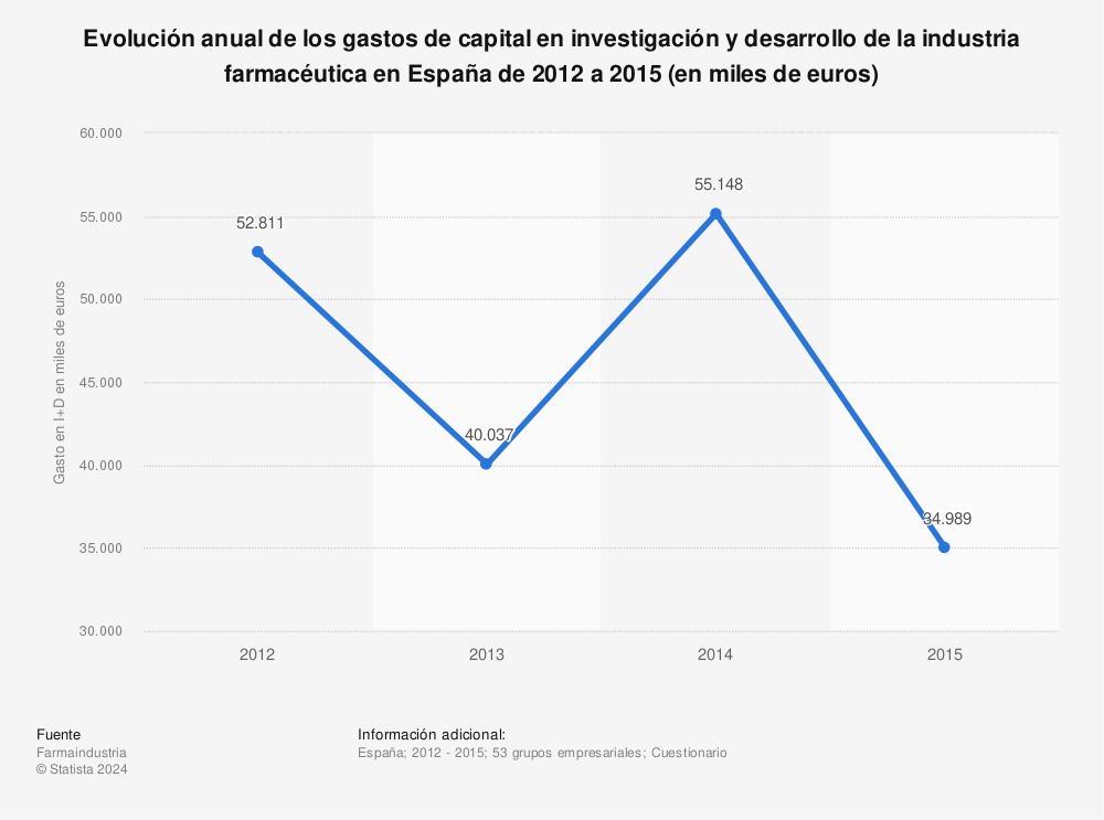 Estadística: Evolución anual de los gastos de capital en investigación y desarrollo de la industria farmacéutica en España de 2012 a 2015 (en miles de euros) | Statista
