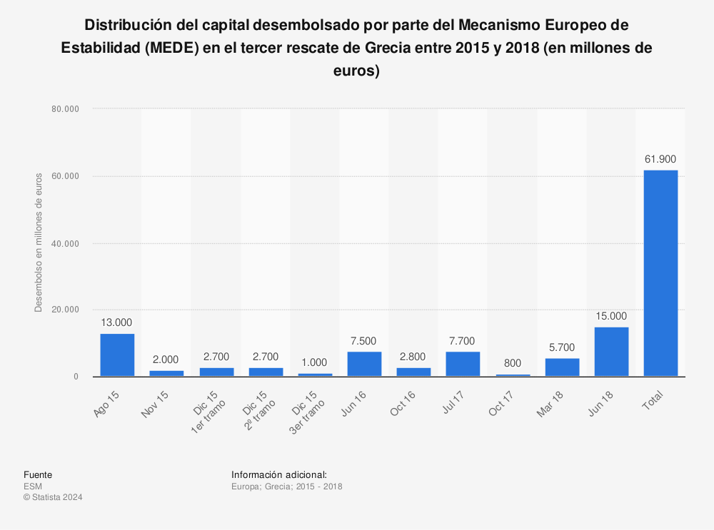 Estadística: Distribución del capital desembolsado por parte del Mecanismo Europeo de Estabilidad (MEDE) en el tercer rescate de Grecia entre 2015 y 2018 (en millones de euros) | Statista