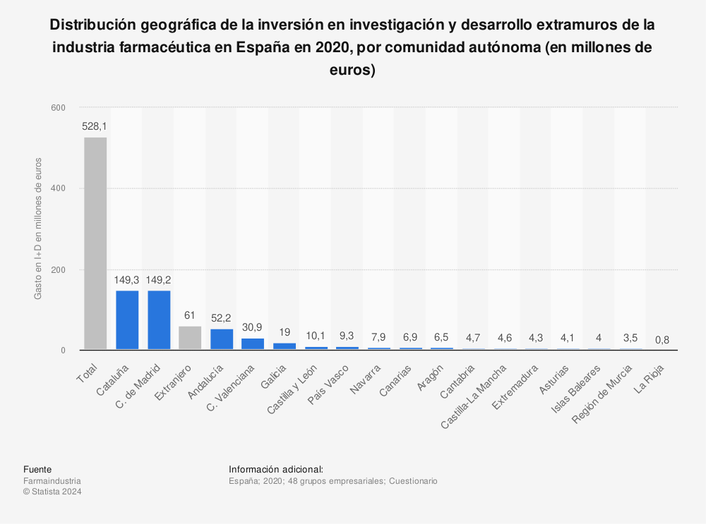 Estadística: Distribución geográfica de la inversión en investigación y desarrollo extramuros de la industria farmacéutica en España en 2020, por comunidad autónoma (en millones de euros) | Statista