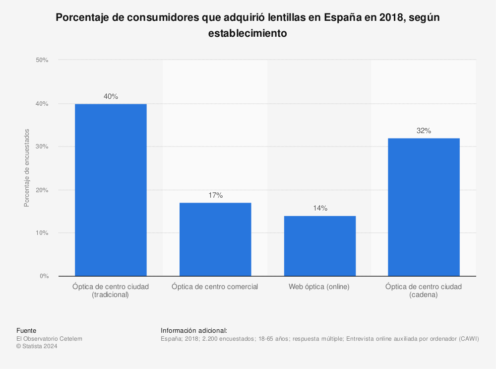 Estadística: Porcentaje de consumidores que adquirió lentillas en España en 2018, según establecimiento | Statista