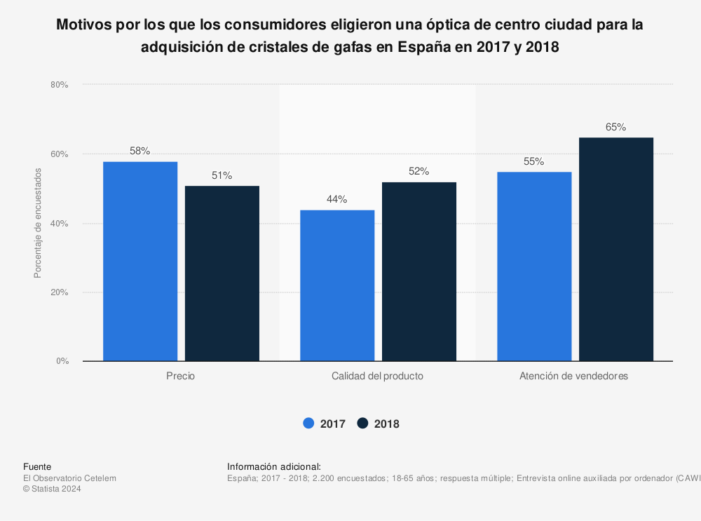 Estadística: Motivos por los que los consumidores eligieron una óptica de centro ciudad para la adquisición de cristales de gafas en España en 2017 y 2018 | Statista
