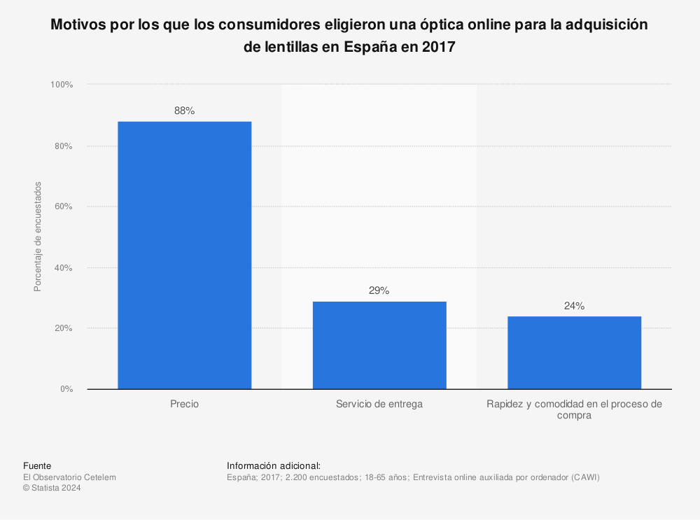 Estadística: Motivos por los que los consumidores eligieron una óptica online para la adquisición de lentillas en España en 2017 | Statista
