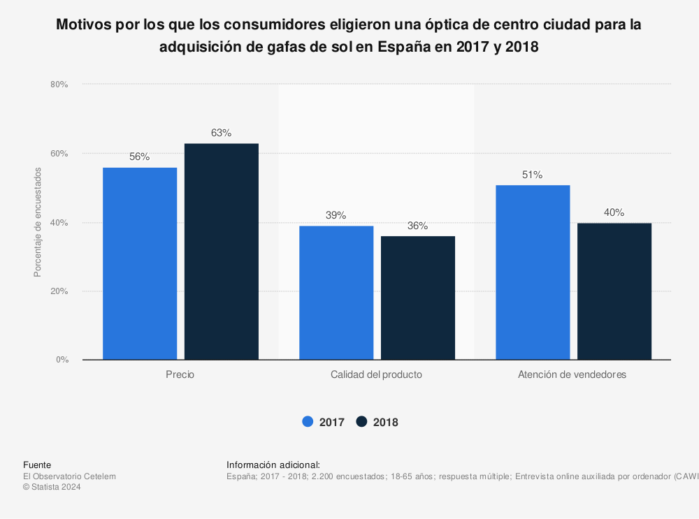 Estadística: Motivos por los que los consumidores eligieron una óptica de centro ciudad para la adquisición de gafas de sol en España en 2017 y 2018 | Statista