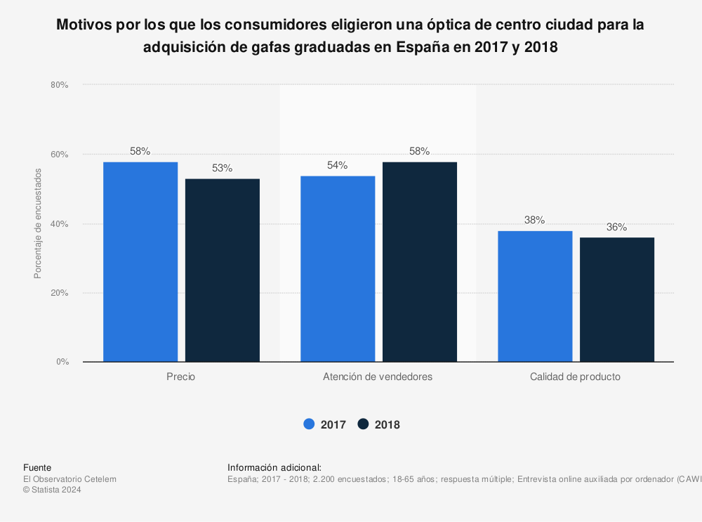 Estadística: Motivos por los que los consumidores eligieron una óptica de centro ciudad para la adquisición de gafas graduadas en España en 2017 y 2018 | Statista