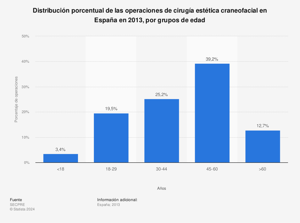 Estadística: Distribución porcentual de las operaciones de cirugía estética craneofacial en España en 2013, por grupos de edad | Statista