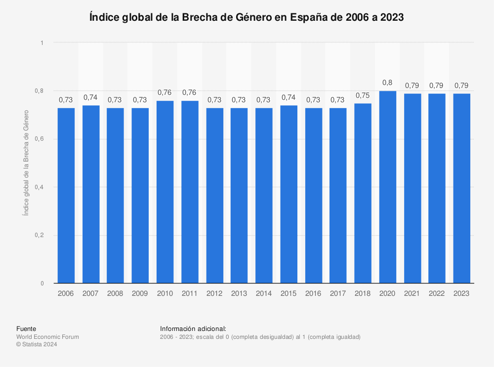 Estadística: Índice global de la Brecha de Género en España de 2006 a 2022 | Statista