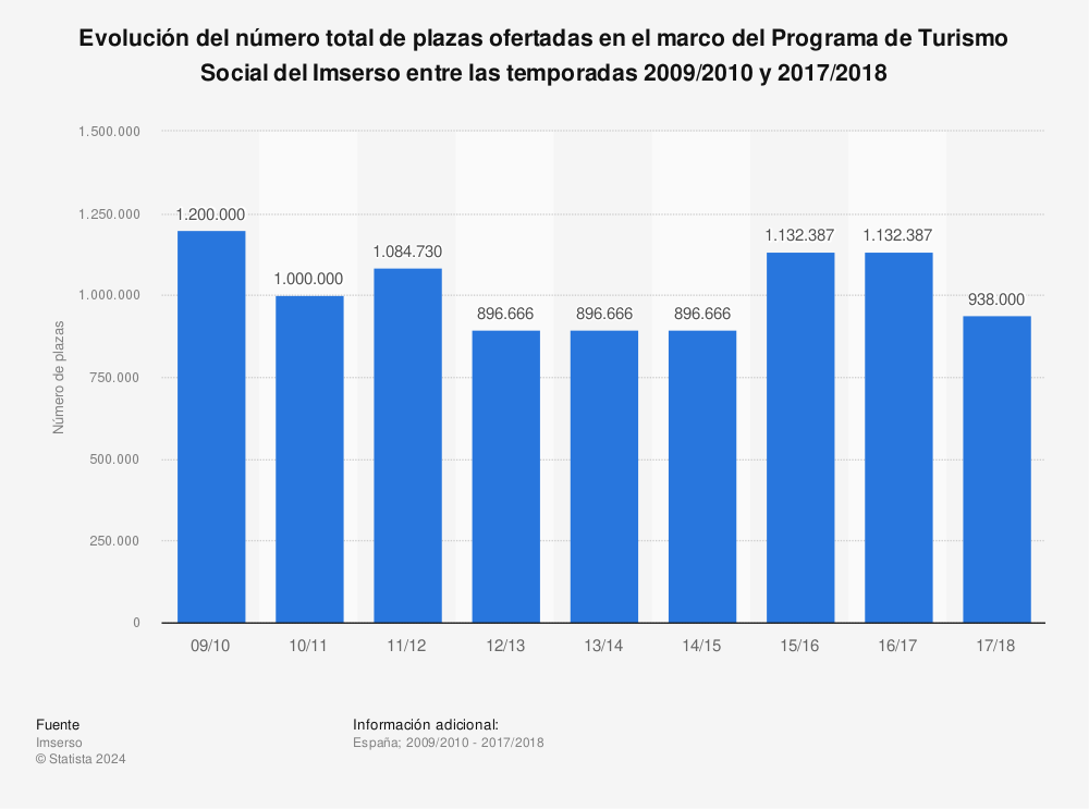 Estadística: Evolución del número total de plazas ofertadas en el marco del Programa de Turismo Social del Imserso entre las temporadas 2009/2010 y 2017/2018 | Statista