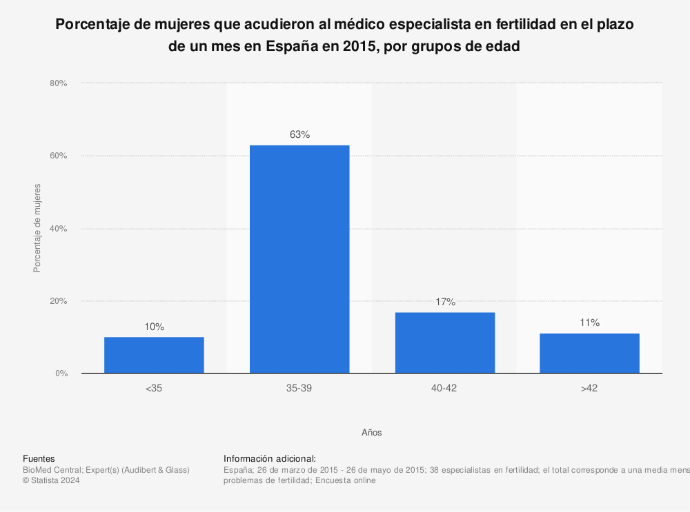 Estadística: Porcentaje de mujeres que acudieron al médico especialista en fertilidad en el plazo de un mes en España en 2015, por grupos de edad | Statista