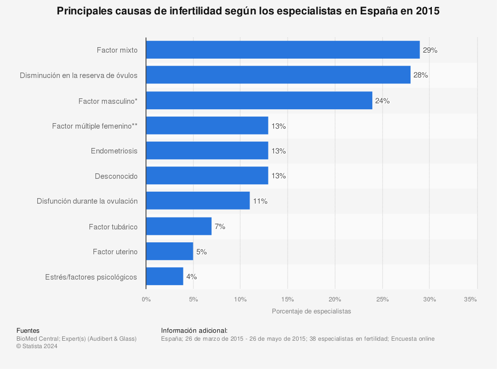 Estadística: Principales causas de infertilidad según los especialistas en España en 2015 | Statista
