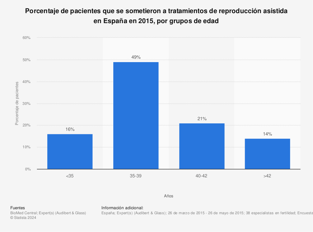 Estadística: Porcentaje de pacientes que se sometieron a tratamientos de reproducción asistida en España en 2015, por grupos de edad | Statista